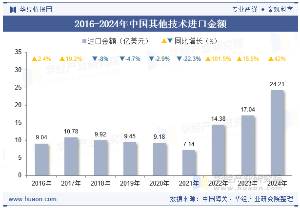 2016-2024年中国其他技术进口金额