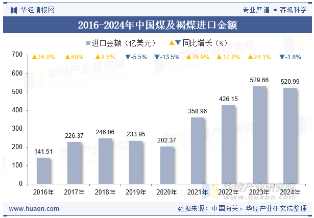 2016-2024年中国煤及褐煤进口金额