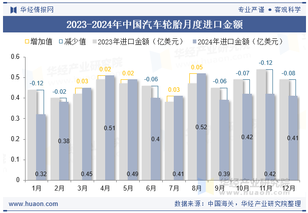 2023-2024年中国汽车轮胎月度进口金额