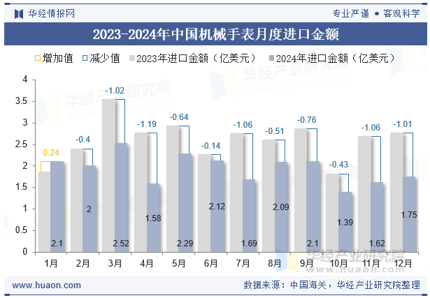 2023-2024年中国机械手表月度进口金额