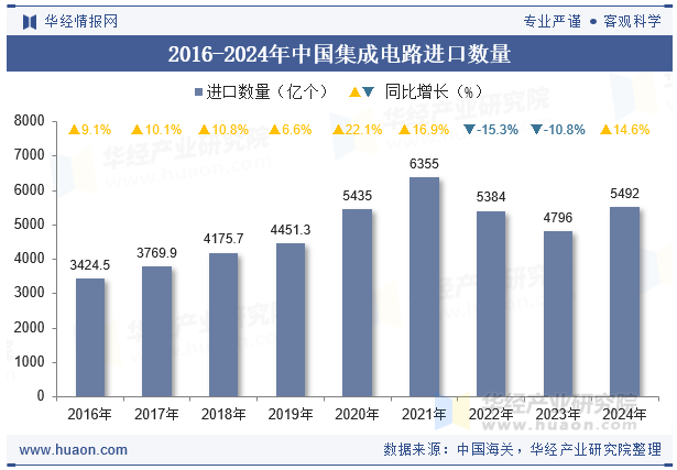2016-2024年中国集成电路进口数量