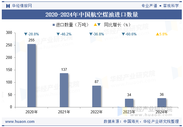 2020-2024年中国航空煤油进口数量