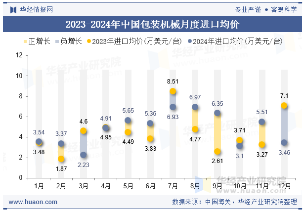 2023-2024年中国包装机械月度进口均价