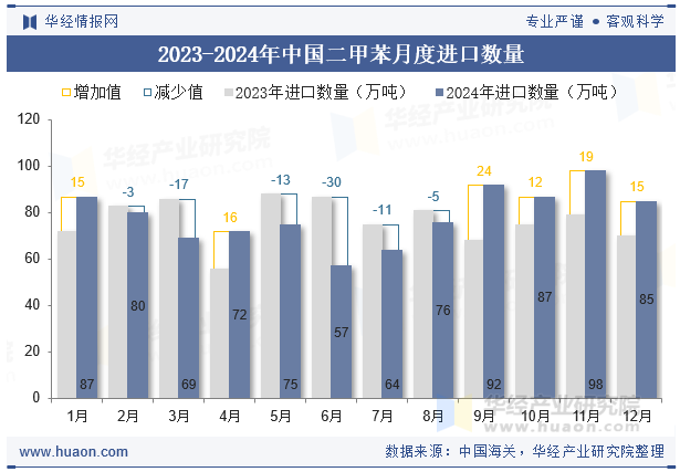2023-2024年中国二甲苯月度进口数量