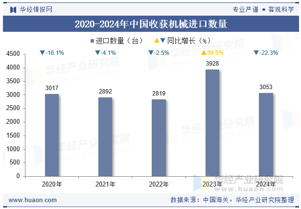 2020-2024年中国收获机械进口数量
