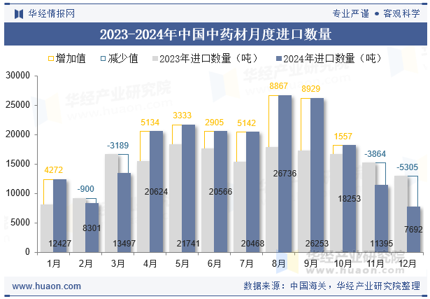 2023-2024年中国中药材月度进口数量