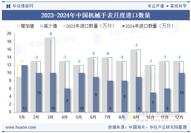 2023-2024年中国机械手表月度进口数量