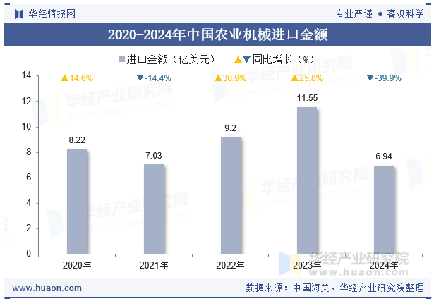 2020-2024年中国农业机械进口金额