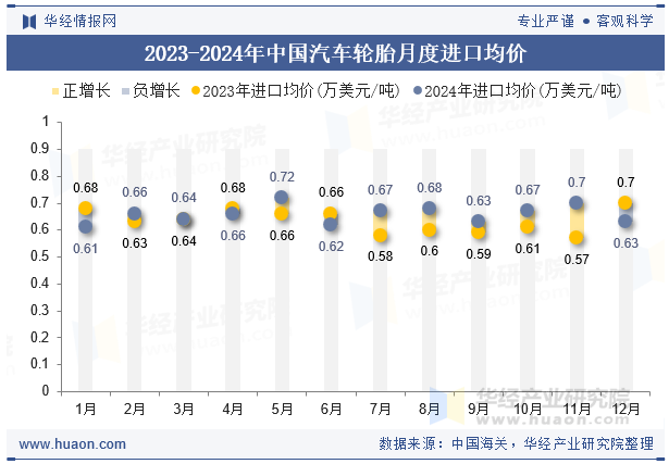2023-2024年中国汽车轮胎月度进口均价