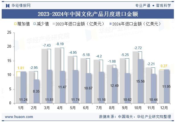 2023-2024年中国文化产品月度进口金额