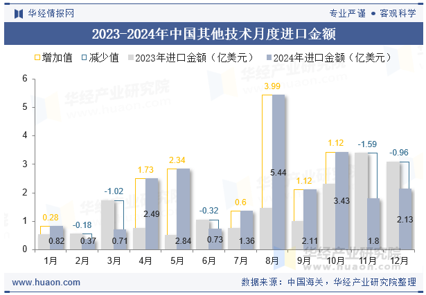 2023-2024年中国其他技术月度进口金额
