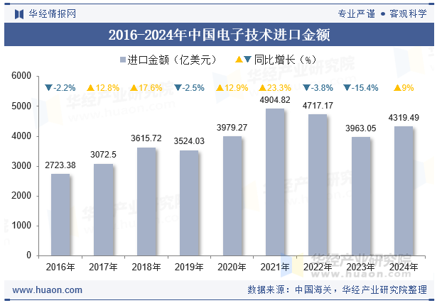2016-2024年中国电子技术进口金额