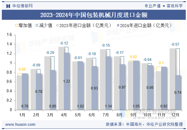 2023-2024年中国包装机械月度进口金额