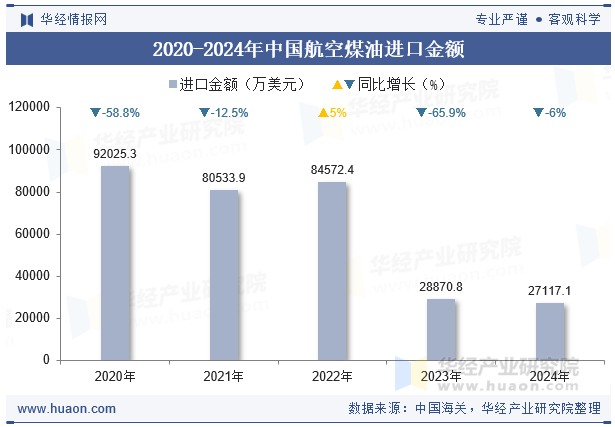 2020-2024年中国航空煤油进口金额
