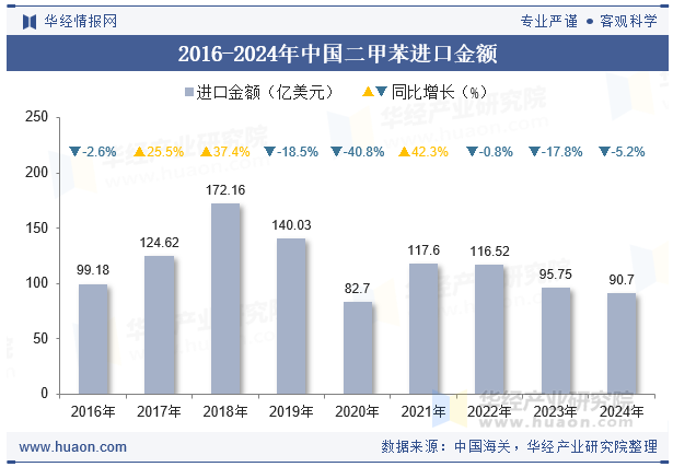 2016-2024年中国二甲苯进口金额