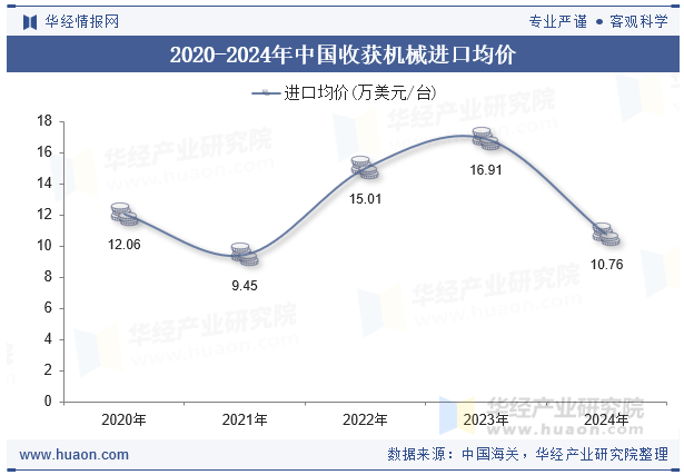 2020-2024年中国收获机械进口均价