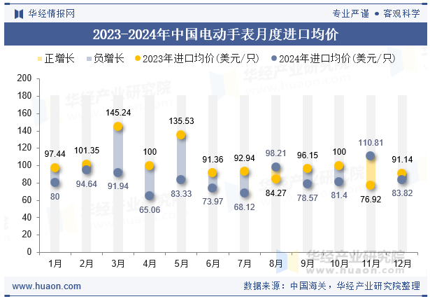 2023-2024年中国电动手表月度进口均价