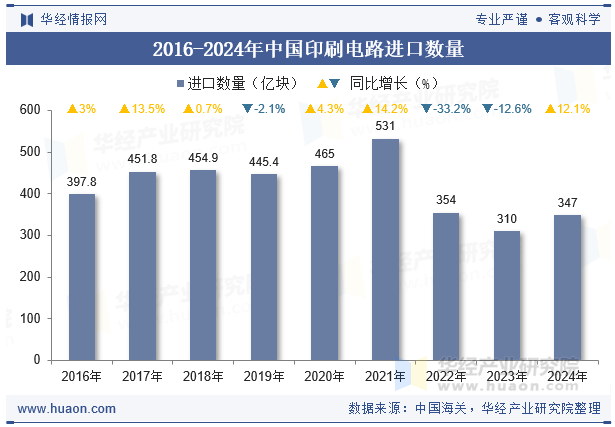 2016-2024年中国印刷电路进口数量