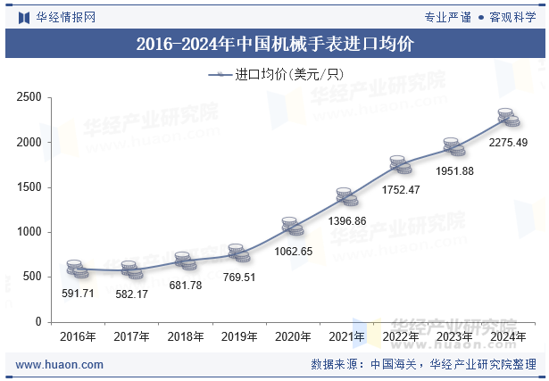 2016-2024年中国机械手表进口均价