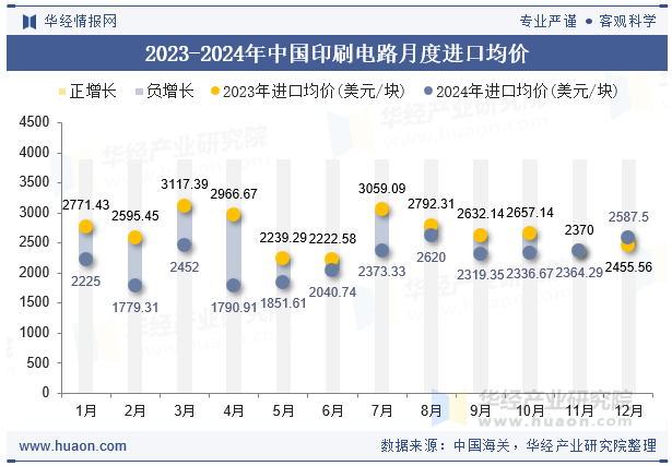 2023-2024年中国印刷电路月度进口均价