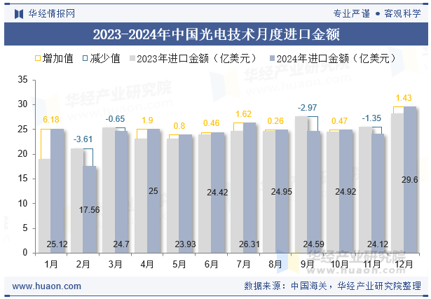 2023-2024年中国光电技术月度进口金额