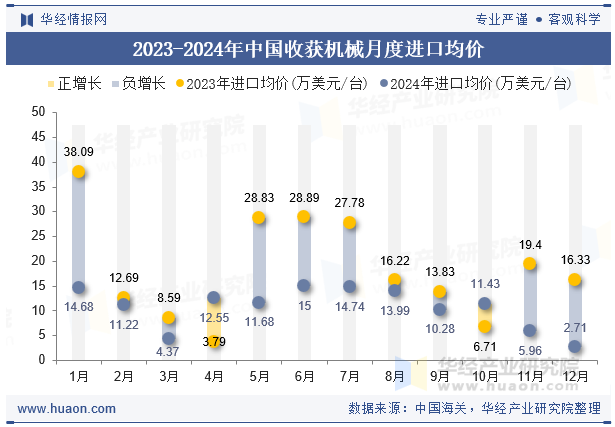 2023-2024年中国收获机械月度进口均价