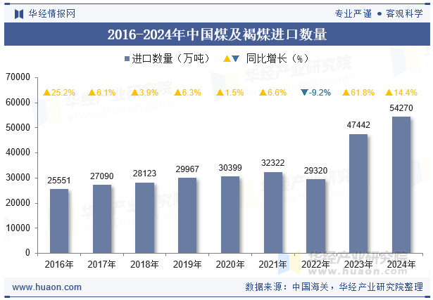 2016-2024年中国煤及褐煤进口数量
