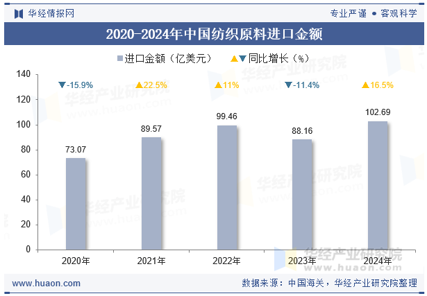 2020-2024年中国纺织原料进口金额