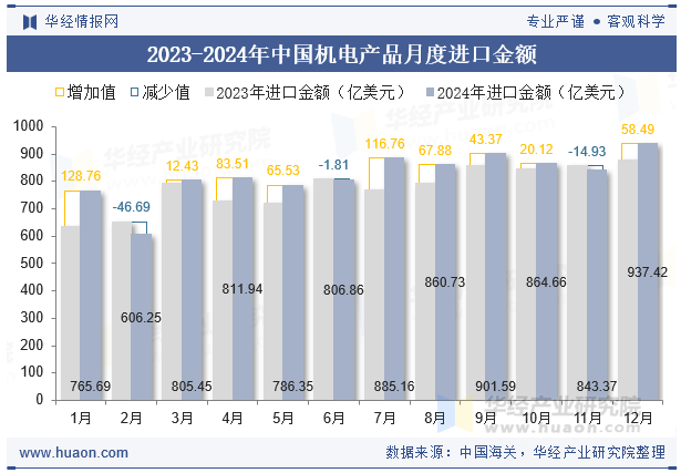 2023-2024年中国机电产品月度进口金额
