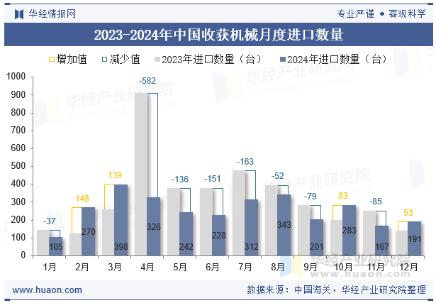 2023-2024年中国收获机械月度进口数量