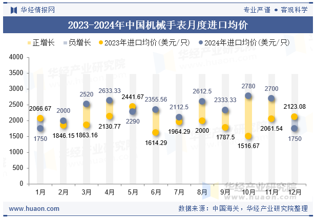 2023-2024年中国机械手表月度进口均价