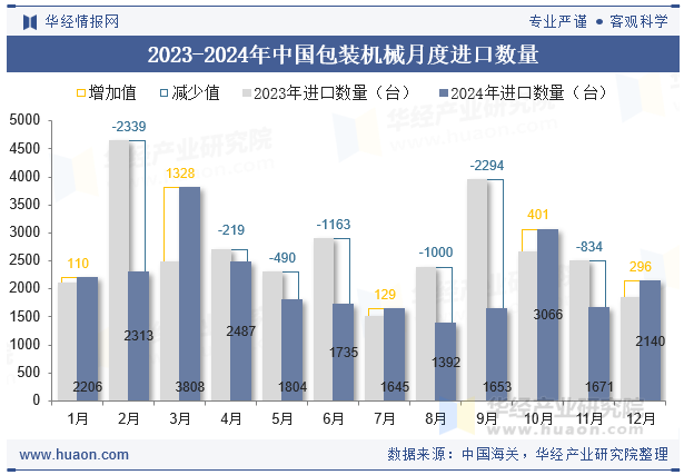 2023-2024年中国包装机械月度进口数量