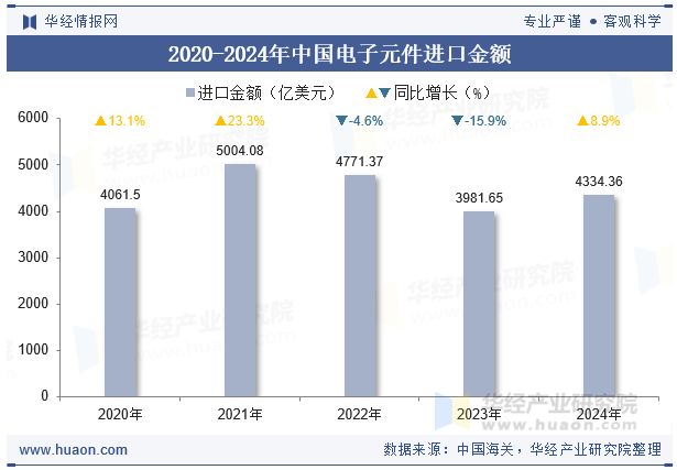 2020-2024年中国电子元件进口金额