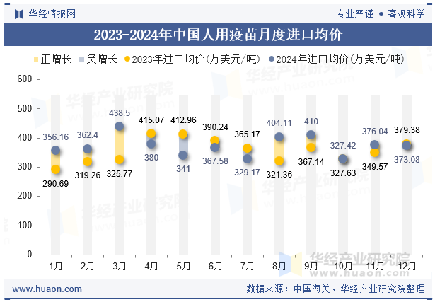 2023-2024年中国人用疫苗月度进口均价