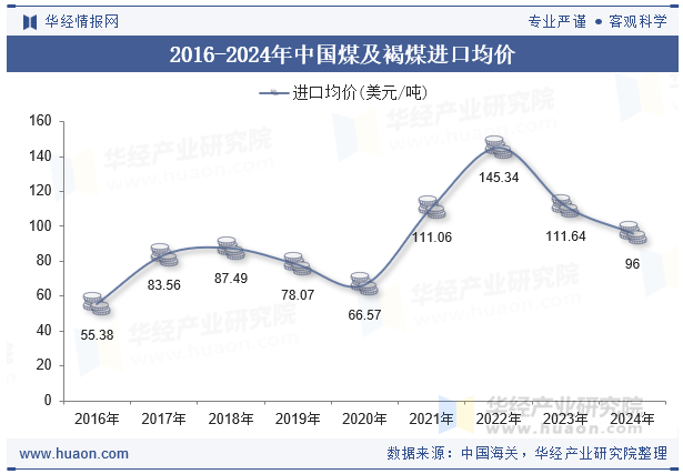 2016-2024年中国煤及褐煤进口均价