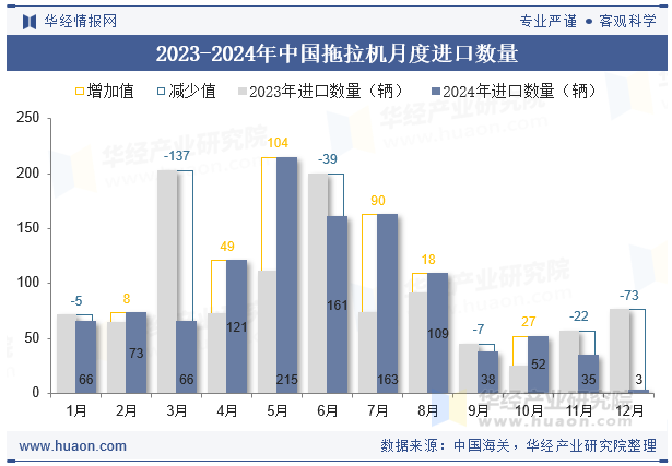 2023-2024年中国拖拉机月度进口数量