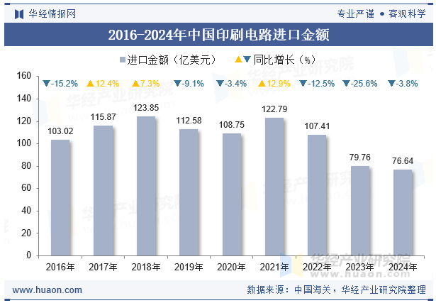 2016-2024年中国印刷电路进口金额