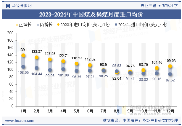 2023-2024年中国煤及褐煤月度进口均价