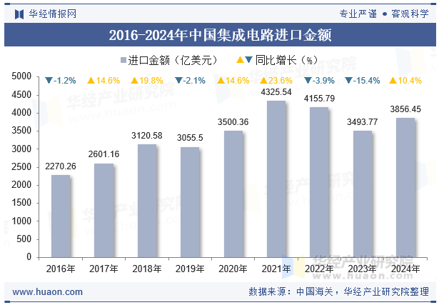 2016-2024年中国集成电路进口金额