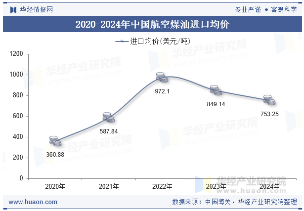 2020-2024年中国航空煤油进口均价