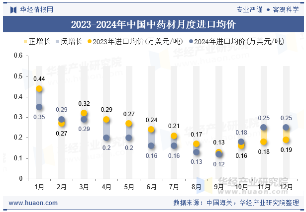 2023-2024年中国中药材月度进口均价