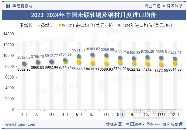 2023-2024年中国未锻轧铜及铜材月度进口均价