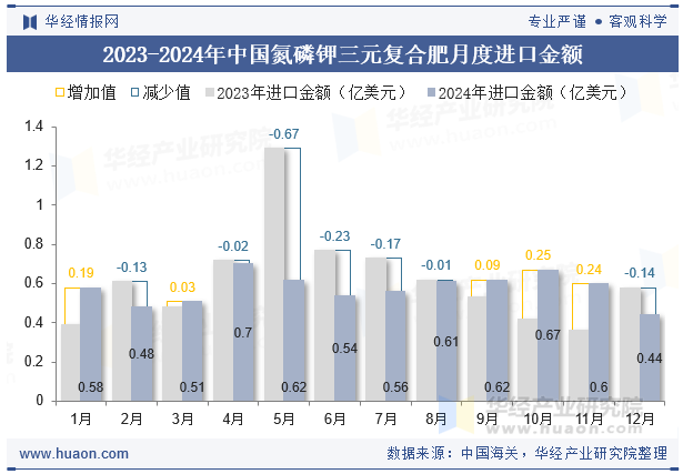 2023-2024年中国氮磷钾三元复合肥月度进口金额