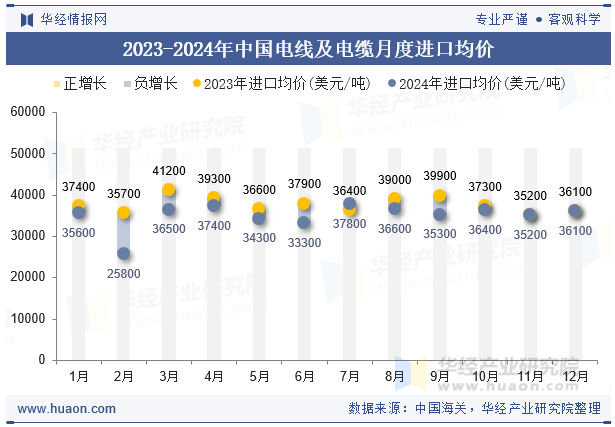 2023-2024年中国电线及电缆月度进口均价