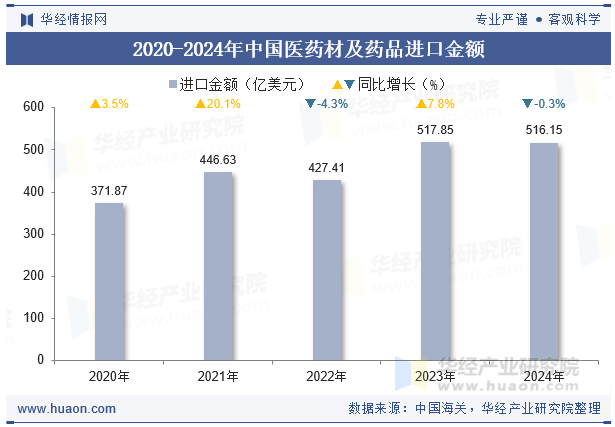 2020-2024年中国医药材及药品进口金额