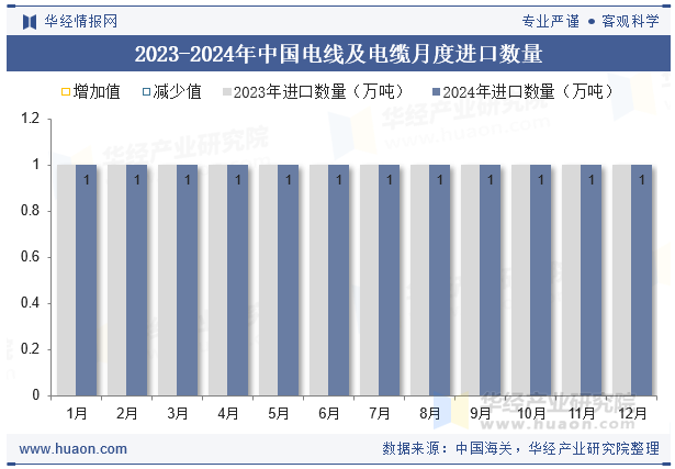 2023-2024年中国电线及电缆月度进口数量
