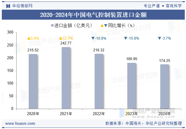 2020-2024年中国电气控制装置进口金额