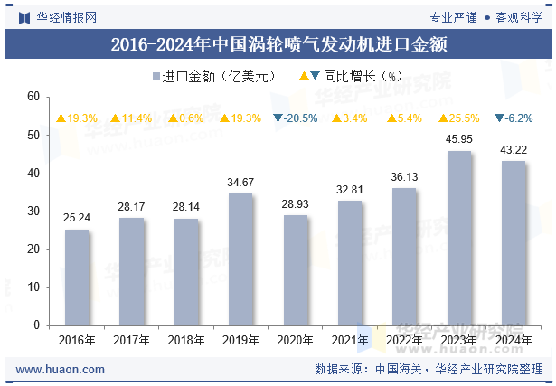 2016-2024年中国涡轮喷气发动机进口金额