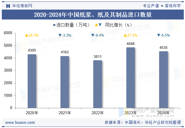 2020-2024年中国纸浆、纸及其制品进口数量