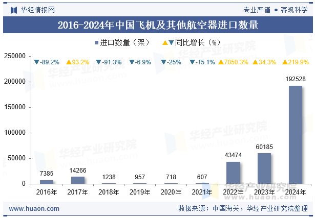 2016-2024年中国飞机及其他航空器进口数量